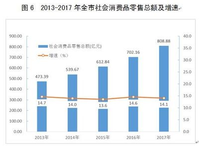 2017年宝鸡市针纺织品销售市场分析