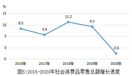 2020年上海市闵行区针纺织品销售分析